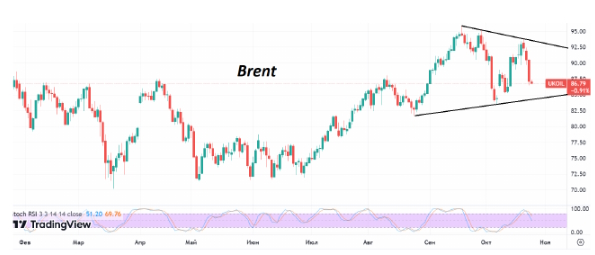 За последние три сессии нефть Brent потеряла в цене около 7%